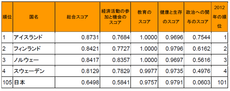 図表:【図9】 ジェンダーギャップ指数ランキング国別順位2013年(世界経済フォーラム)